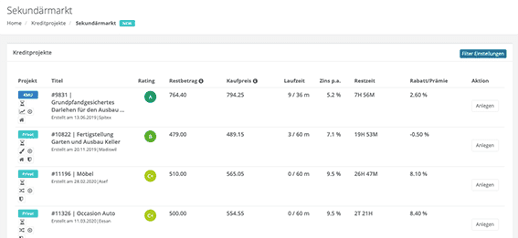 Der Cashare-Sekundärmarkt als lebendiger Marktplatz